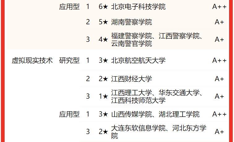 高考志愿填报参考，校友会2022中国大学计算机类一流专业排名