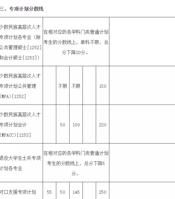 往年厦门大学复试分数线汇总