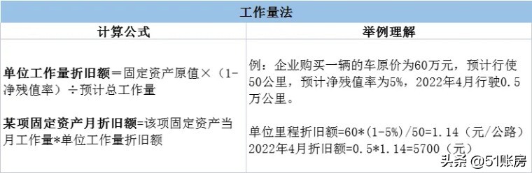 会计实务 | 一文搞懂固定资产的折旧及其方法