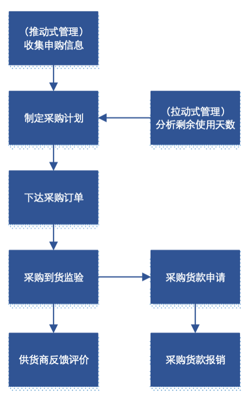 餐饮企业的组织结构与岗位职责如何设计，才有利于供应链的落地？