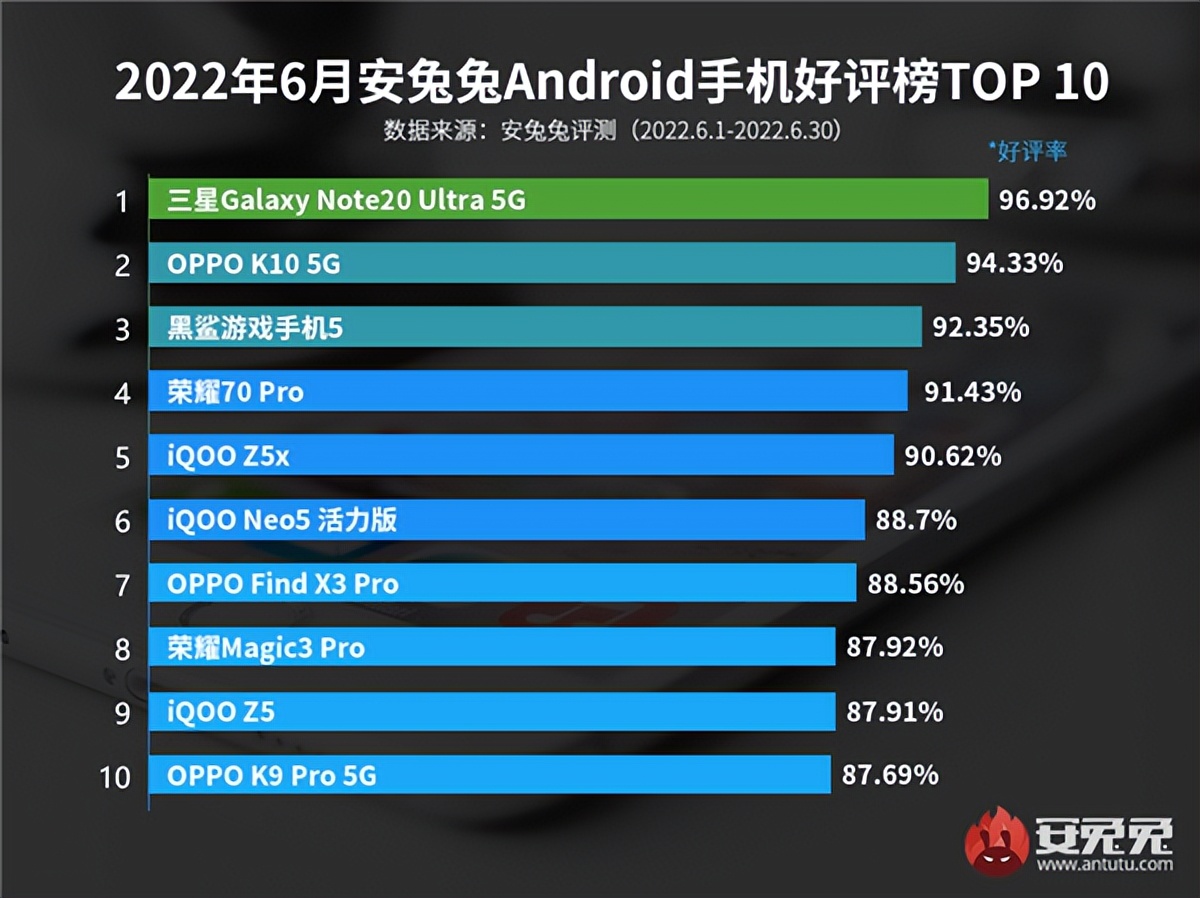 6月Android手机好评榜出炉：第一名霸榜，绿厂竟有多款机型上榜？
