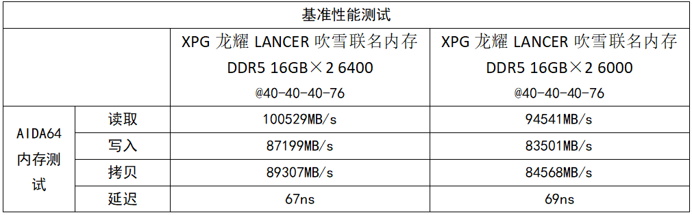 二次元信仰加成颜值拉满，ROG吹雪Z690主板加高频内存实战体验