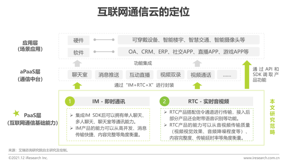 2021年全球互联网通信云行业研究报告