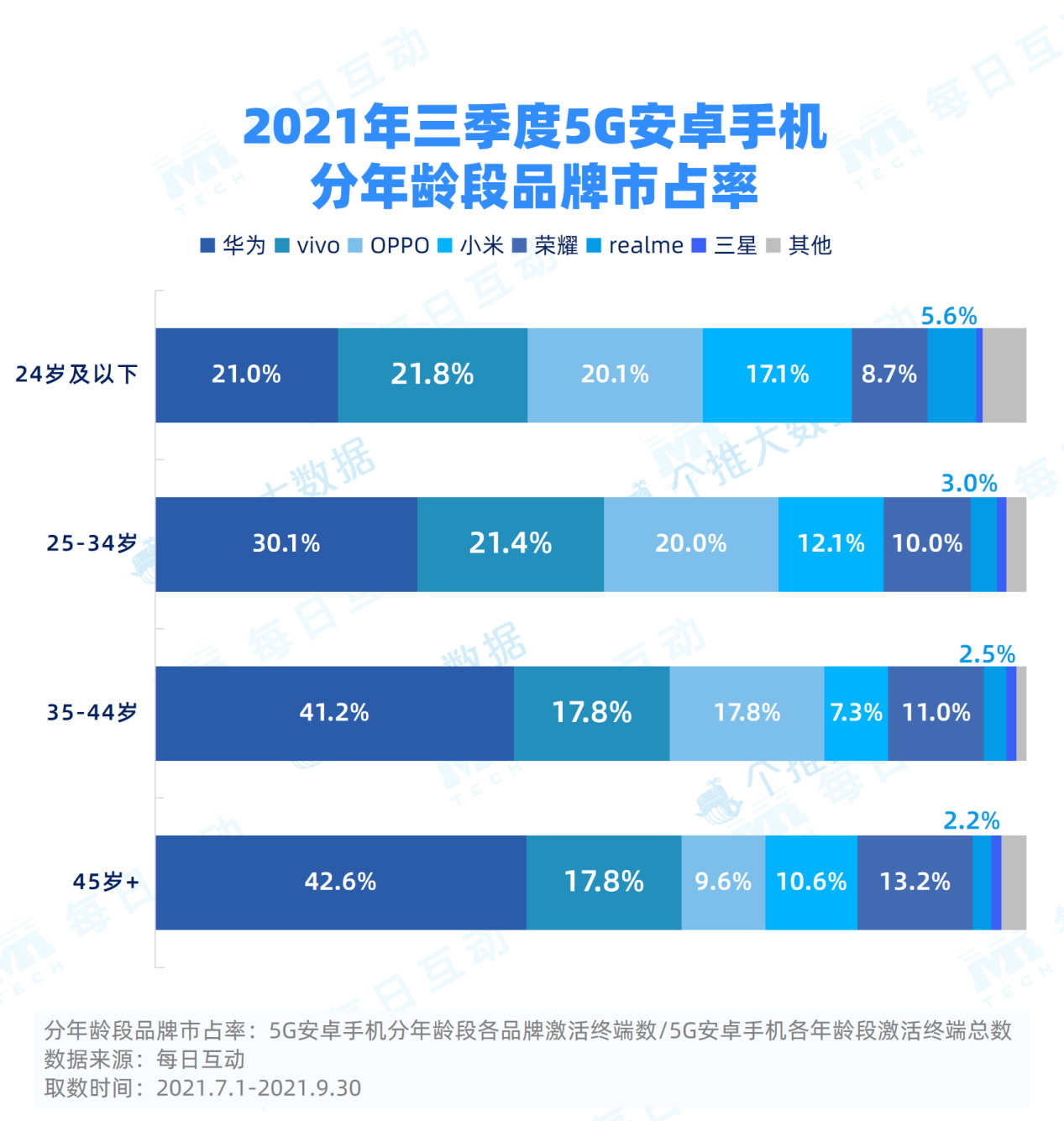 2021年三季度5G手机报告发布：华为仍占第一