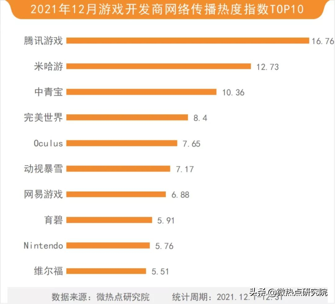 12月游戏行业网络关注度榜：《幻塔》会成为开放世界先锋手游吗？