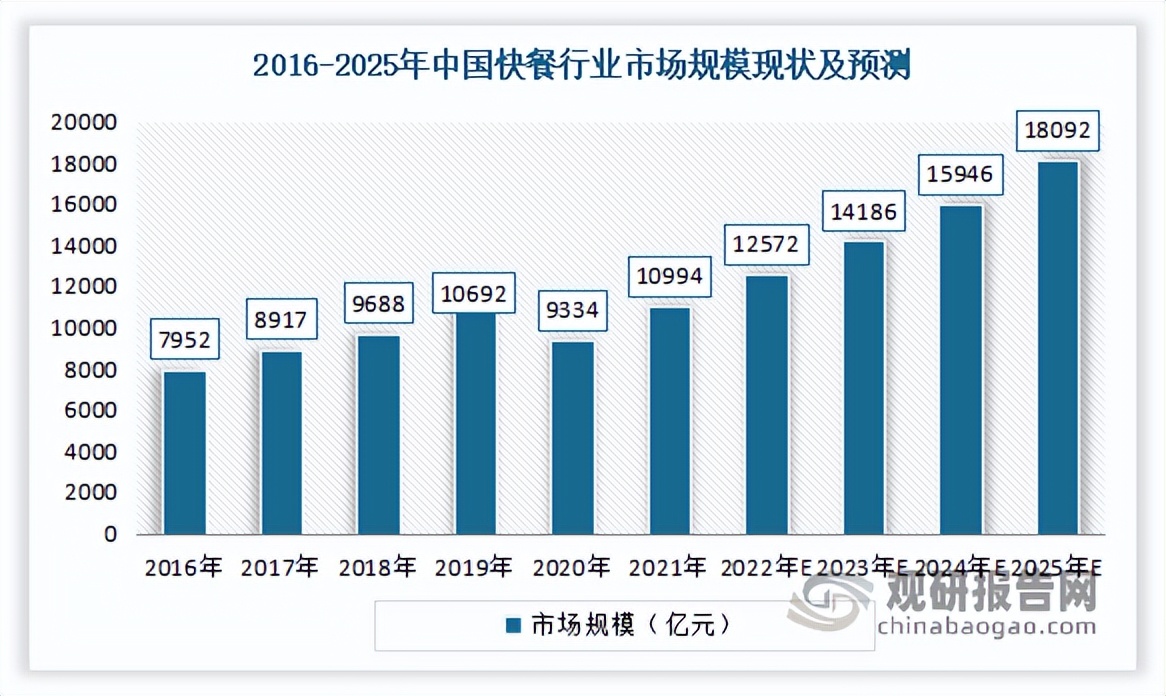 我国快餐行业现状分析：市场发展快速 中式快餐占据主导地位