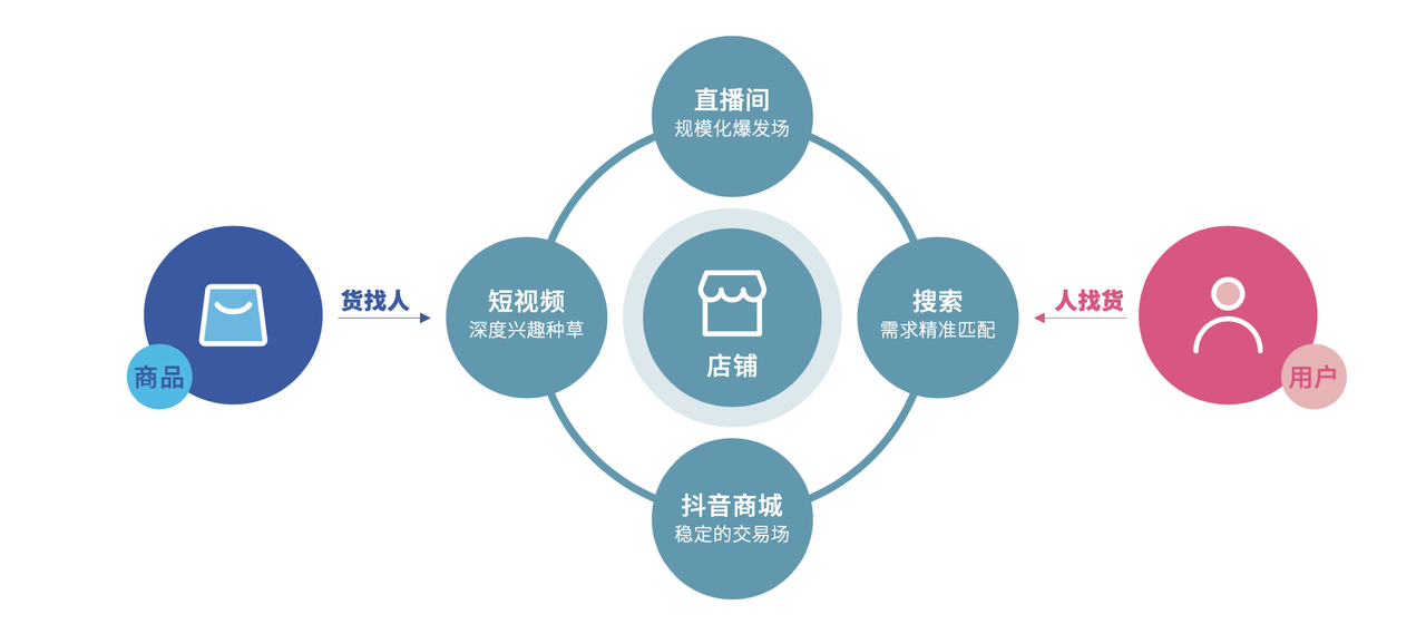 抖音电商FACT+：以内容复利穿透增长周期