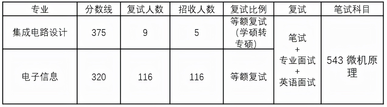 东南大学考研全攻略！建议收藏