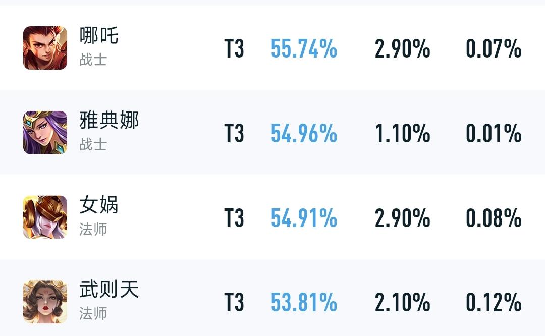 官方玩小心思，新皮肤购买方式新增，孙策成为官宠，哪吒笑开花