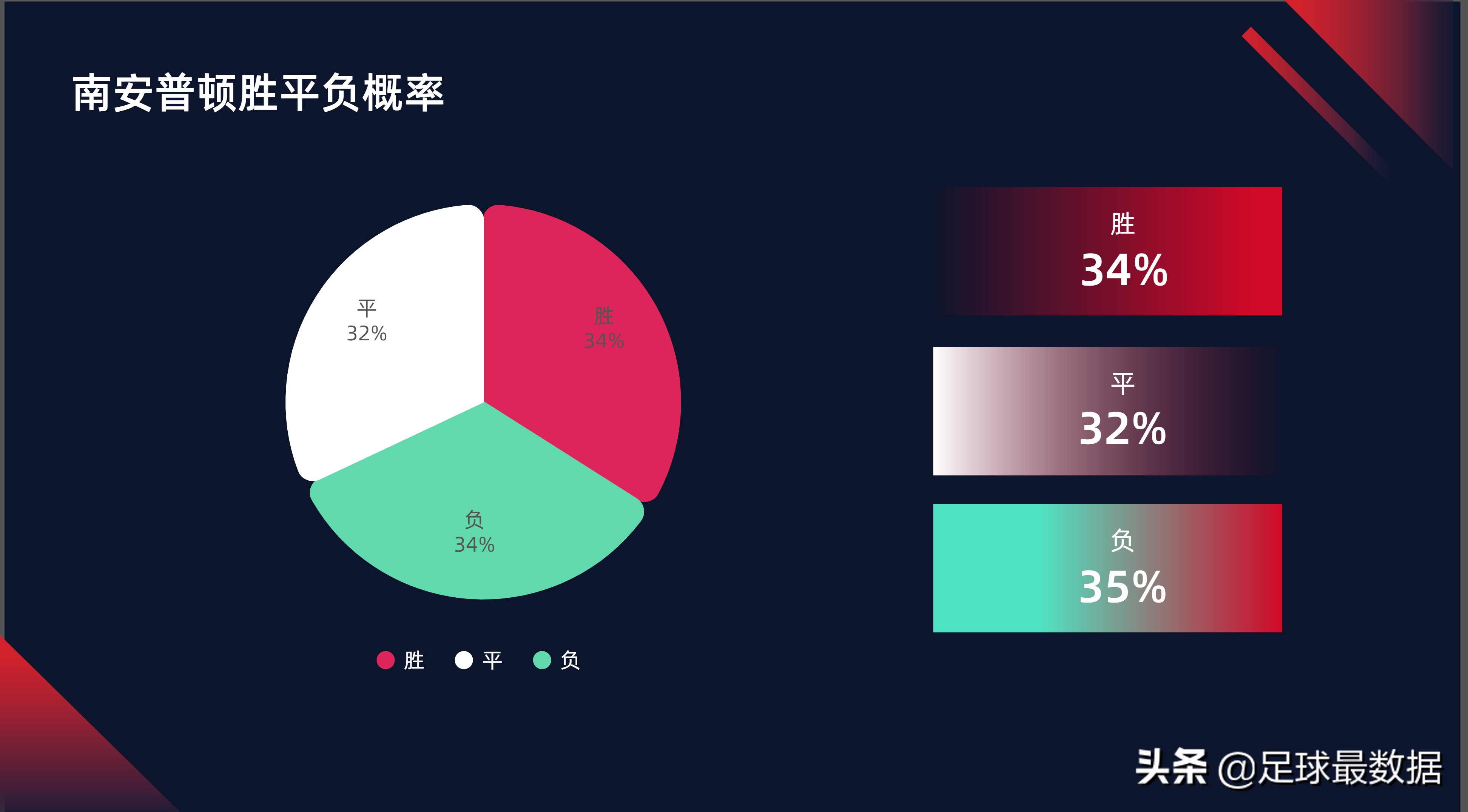 南安普顿连续八场不胜(英超18轮补赛：南安普顿VS布伦特福德精析)