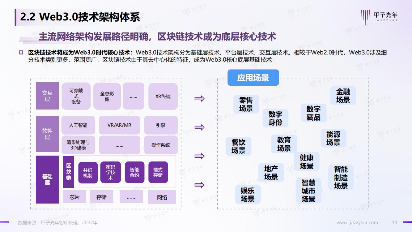 甲子光年：Web3.0概念下的场景生态简析，完整版33页