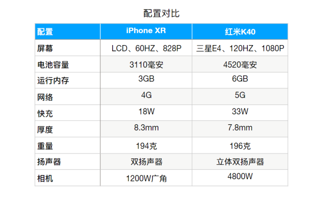 2021年还值得买iPhone XR吗？对比骁龙870，得出一个结论