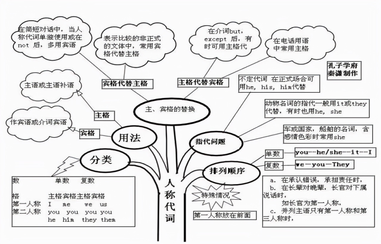 2022高考最後100天衝刺:高中英語50張思維導圖彙編