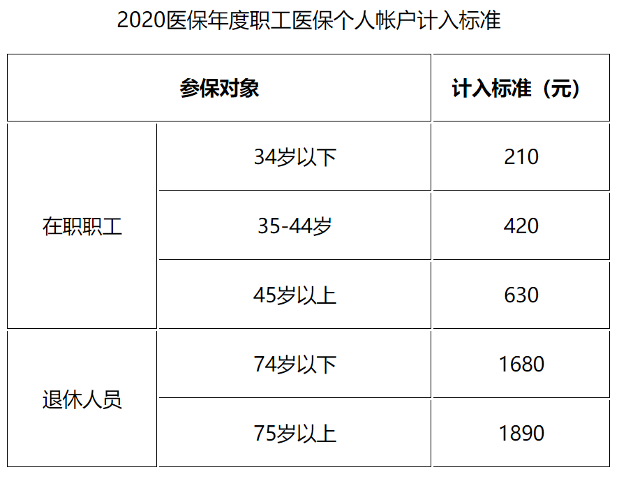 养老金3000元，每月医保卡能打多少钱？一文看懂医保划账规则