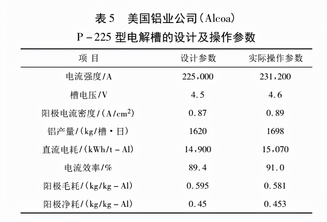 技术分享丨美铝企业Alcoa铝电解技术的发展——预焙槽