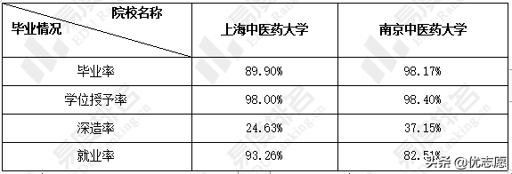 上海中医药大学和南京中医药大学的就业率和升学率差异竟这么大