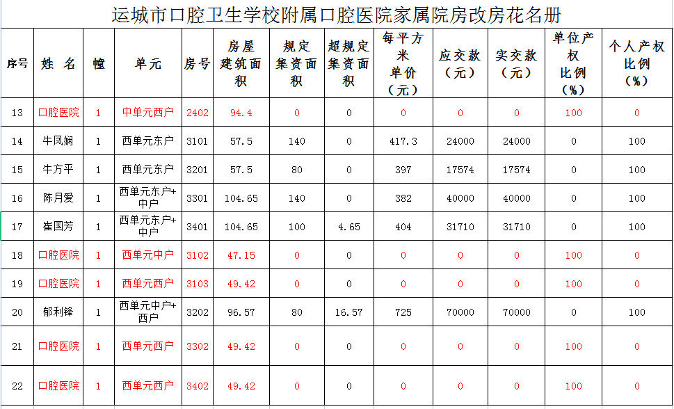 运城市口腔卫生学校附属口腔医院家属院房改房花名册