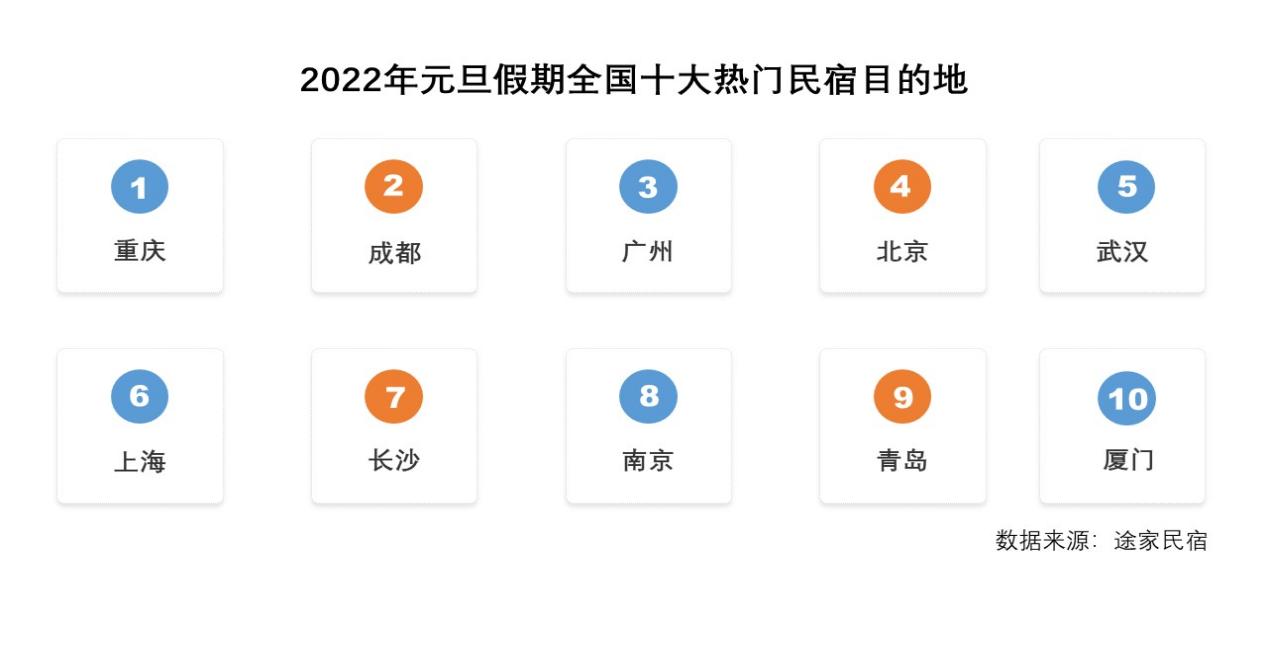 途家发布2022元旦民宿大数据：95后占民宿预订人群6成以上