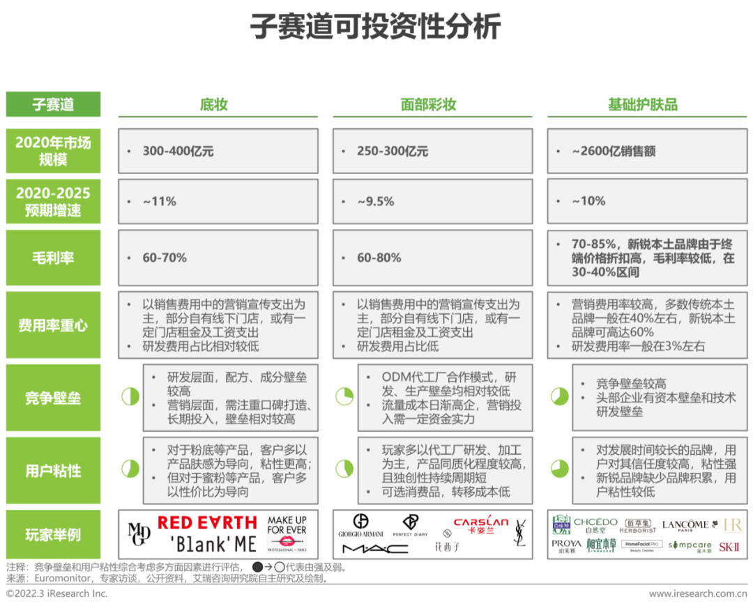 2022年中国美妆护肤品行业投资研究报告