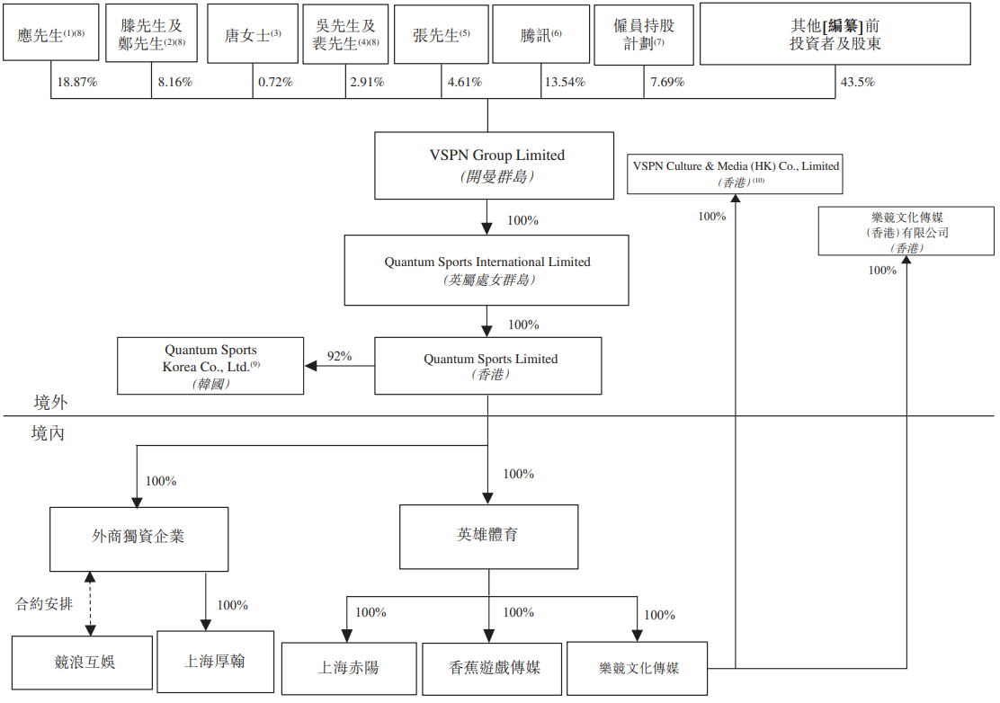 英雄体育冲刺港交所上市背后：深陷“增收不增利”，极其依赖腾讯