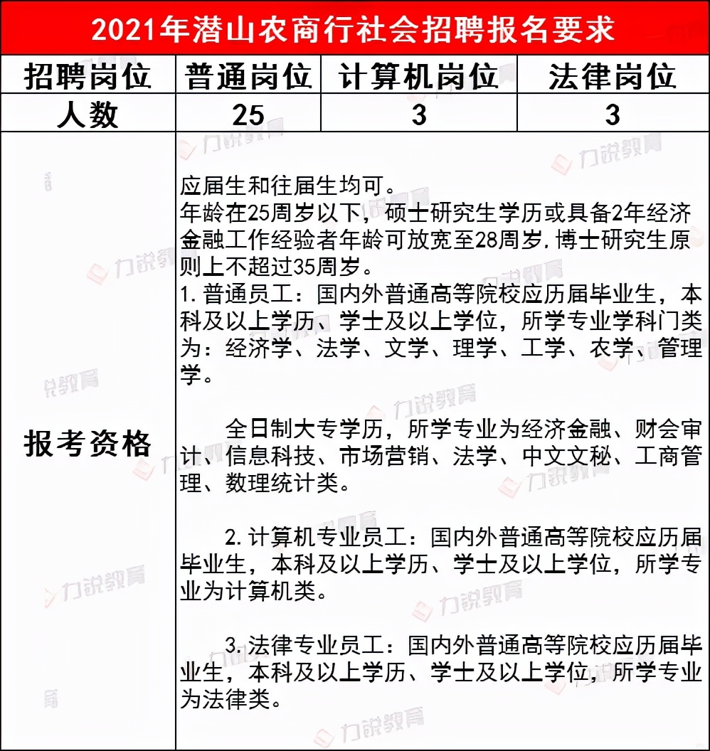 安庆潜山农商行近3年社会招聘条件&笔试分数线