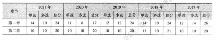 2022年一级建造师备考计划+攻略