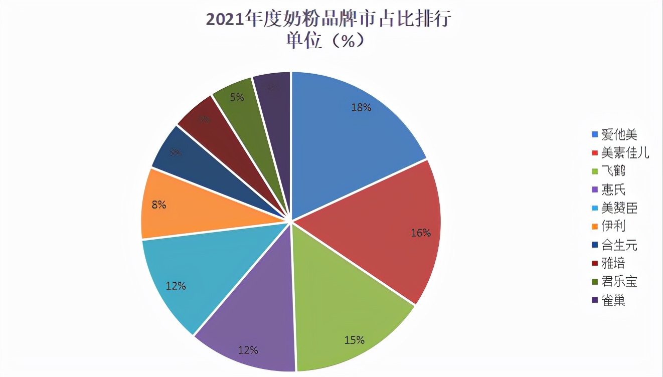 2021全年度奶粉十大熱門品牌銷量榜單