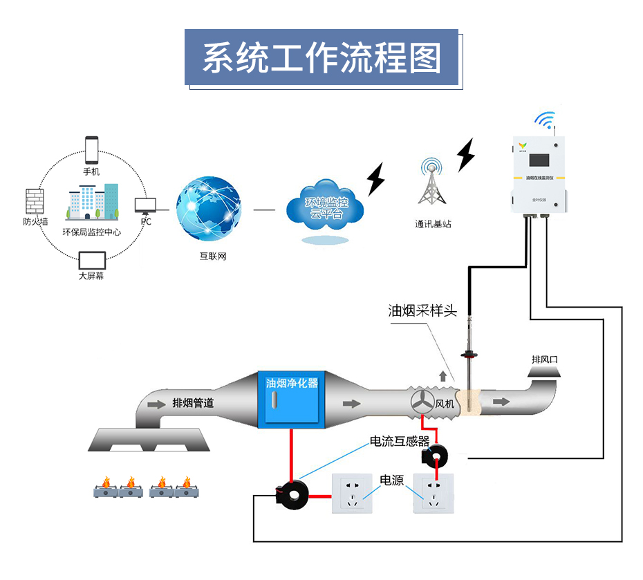 餐飲油煙在線監測設備應該如何安裝和配置