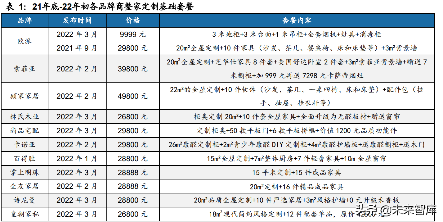 >定制家居行業專題報告：深度探討家居套系化銷售定制家居行業專題報告：深度探討家居套系化銷售