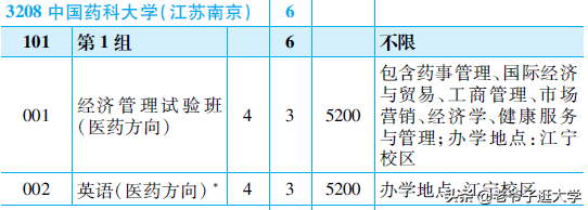 新高考100所热门高校2021年报录实况回顾·中国药科大学