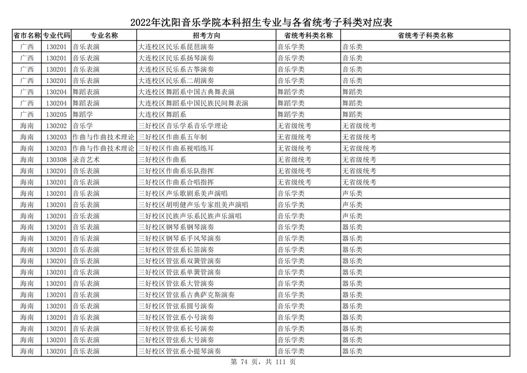 2022年沈阳音乐学院本科招生专业与各省统考子科类对应表