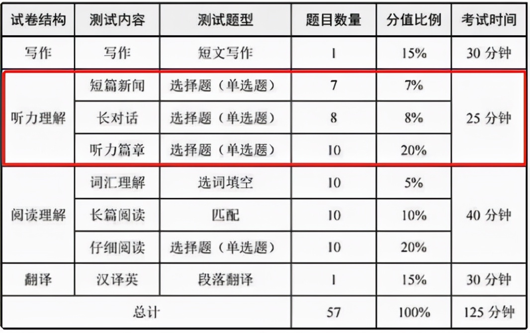 英语四级总分多少分(江苏英语四级总分多少分)