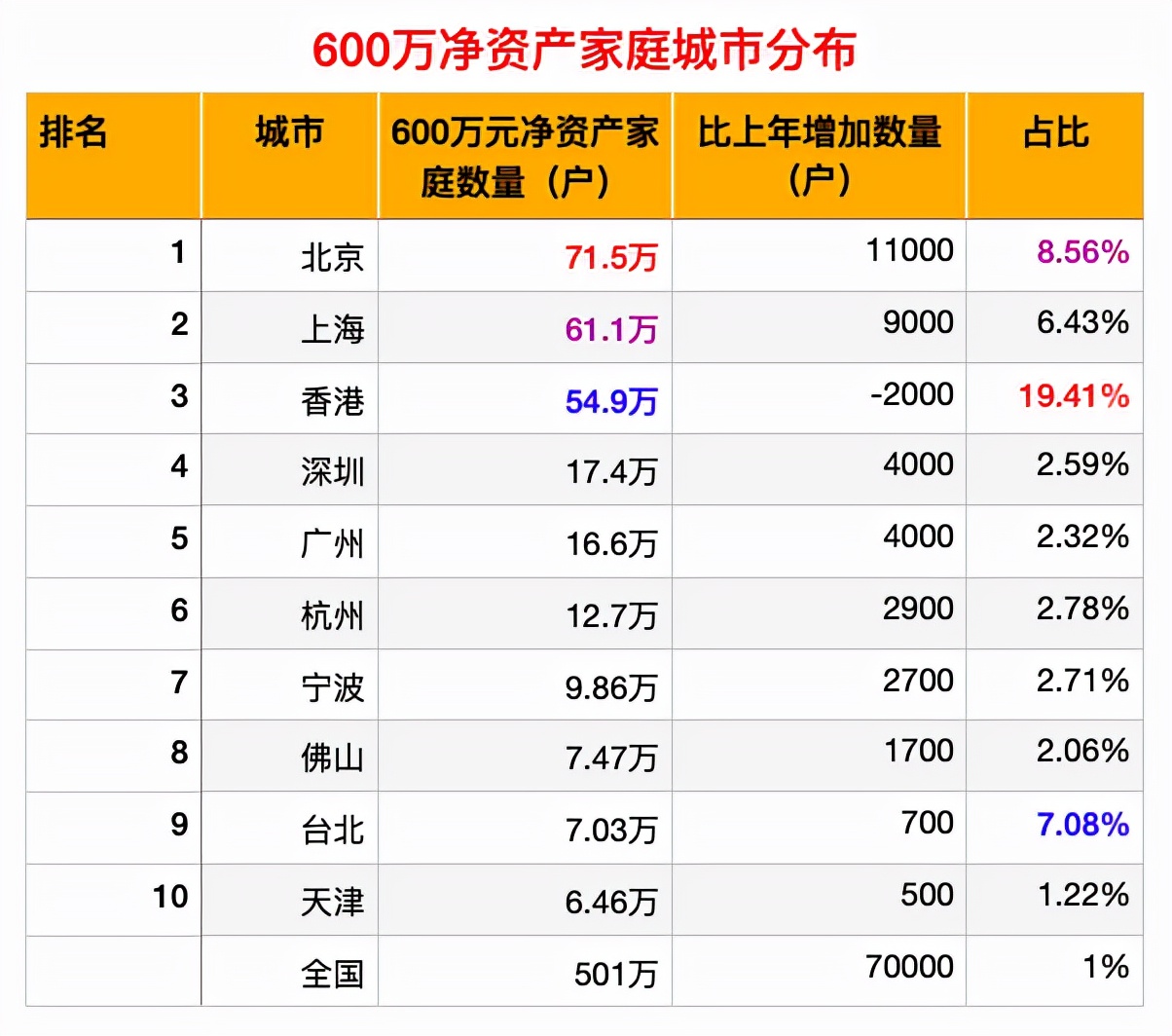 胡润财富报告：家庭净资产超过600万元，就是中国最富有的1%