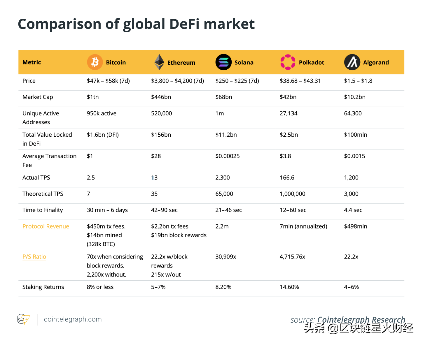 以太坊能守住DeFi 之王的宝座吗