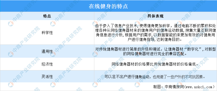 2022年中国在线健身行业市场前景及投资研究预测报告