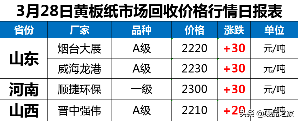 稳步上涨！涨20-40！3月28日全国废纸报价已更新