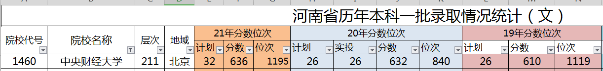 财经类1：中央财经大学，这些专业非常强，选报一点也不亏