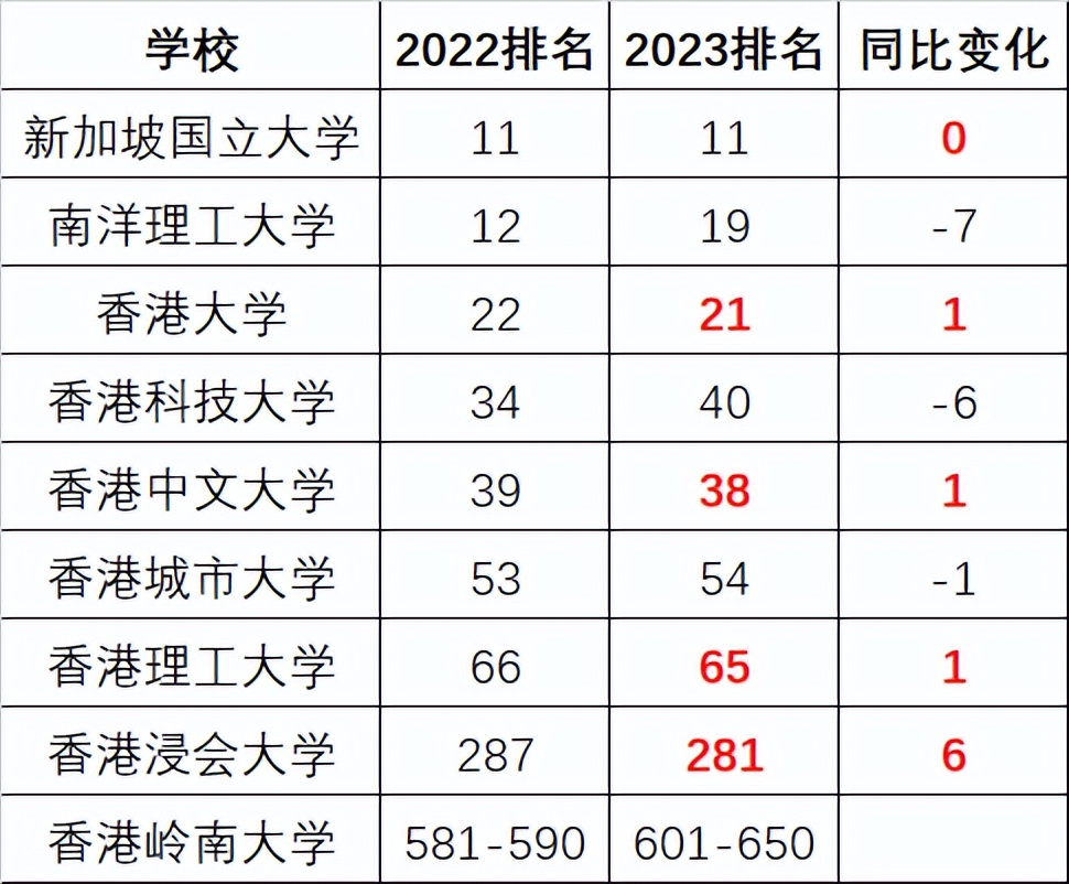 QS2023世界大学排名正式发布！清北首次碾压耶鲁等老牌名校