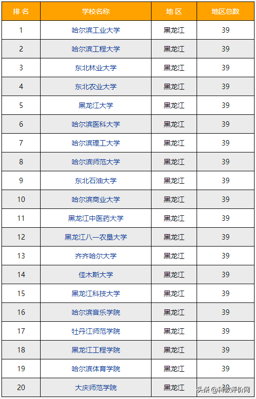 2022-2023年哈尔滨（黑龙江）的大学排名