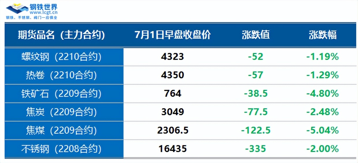 走势反复，铁矿石期货跌近5%，板材现货小幅下调