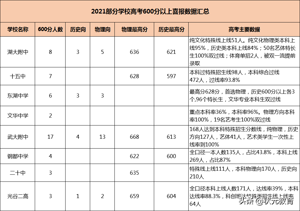 武汉二批高中面谈即将开始！除了国际部，还有这些高中够"牛"