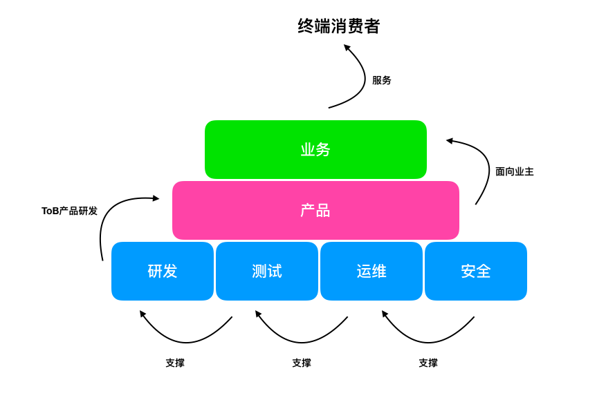 一个创业者对“小而美”ToB企业服务的产品模型、闭环设计和思考