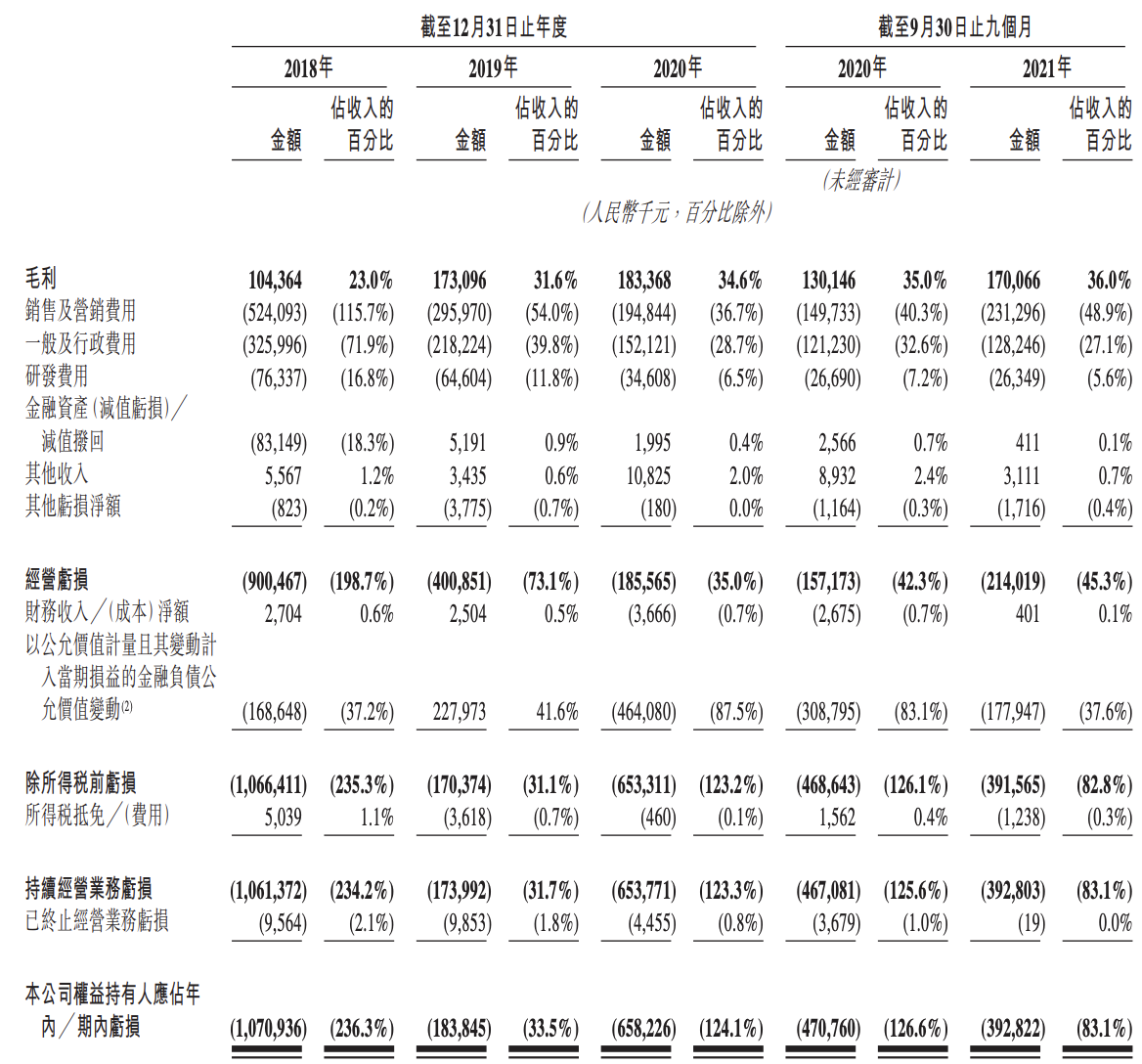 快狗打车通过港交所聆讯，平台累计总交易额超过110亿元
