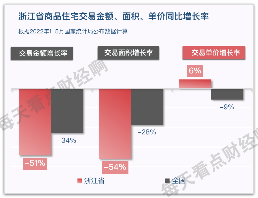 浙江省楼市5月交易量暴跌61%，年累计跌幅达54%，领跑者落伍了？