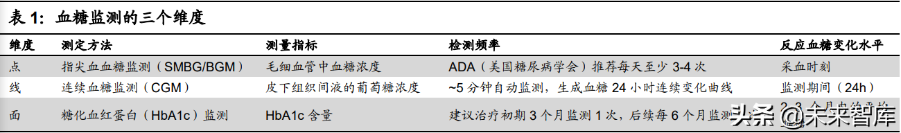 医疗器械之血糖监测行业深度研究：技术迭代，市场广阔