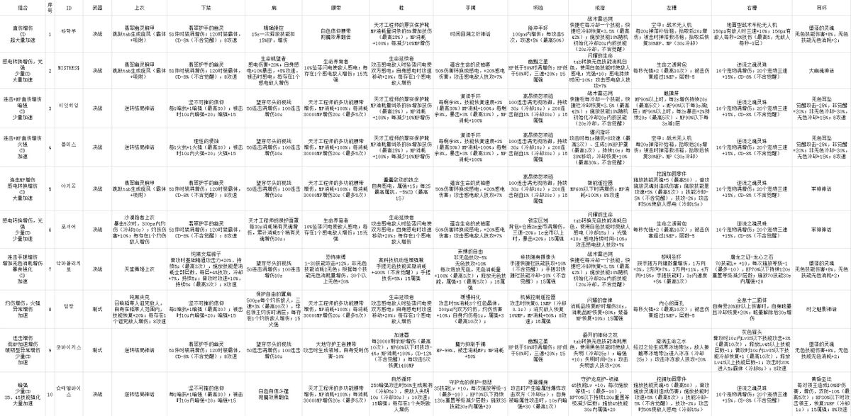 DNF：四姨（诱魔者）韩服前10加点、装备搭配一览