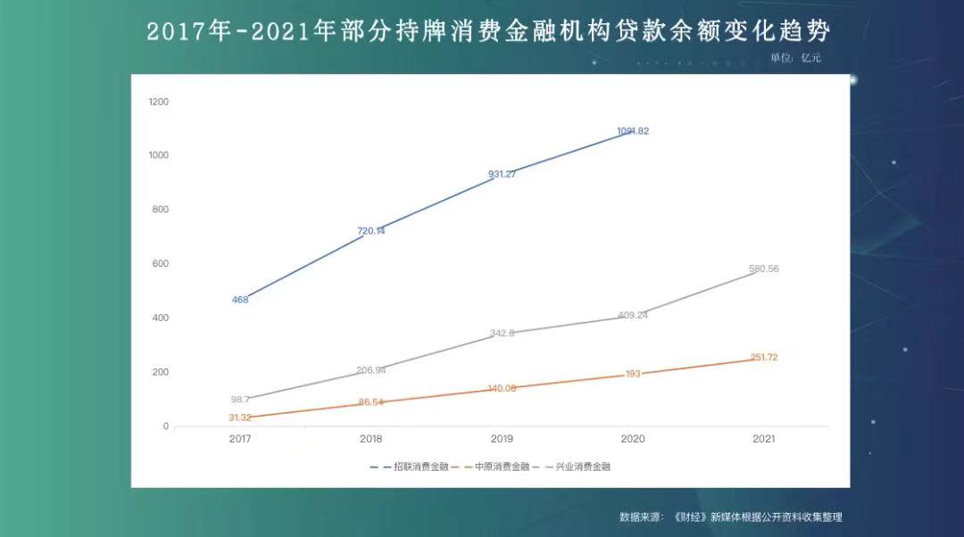 15家持牌消金去年共赚近百亿，部分用户年化利率超24%