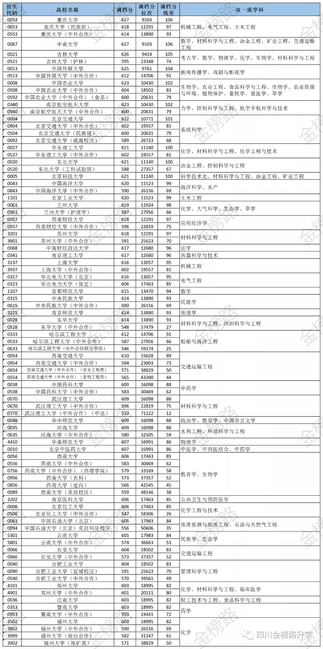 四川高考生考多少分能上“双一流”？500多分也有希望