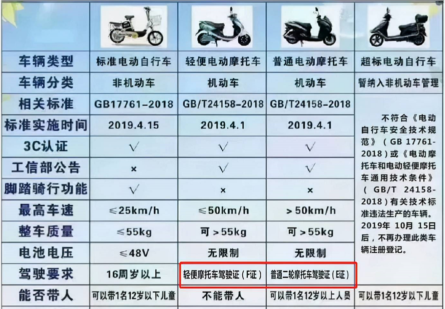電動車、三輪車要駕照，D/E/F證怎么考取？費用多少？一次說明白