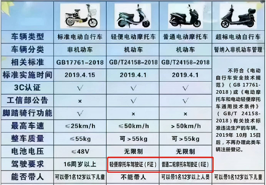 电动车、三轮车要驾照，D/E/F证怎么考取？费用多少？一次说明白